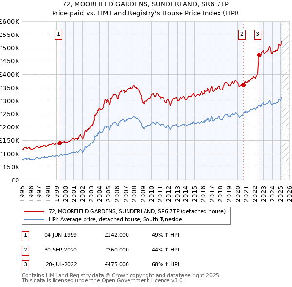 72, MOORFIELD GARDENS, SUNDERLAND, SR6 7TP: Price paid vs HM Land Registry's House Price Index