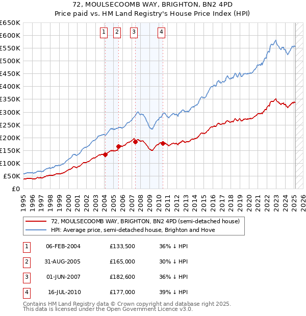 72, MOULSECOOMB WAY, BRIGHTON, BN2 4PD: Price paid vs HM Land Registry's House Price Index