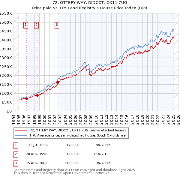 72, OTTERY WAY, DIDCOT, OX11 7UG: Price paid vs HM Land Registry's House Price Index