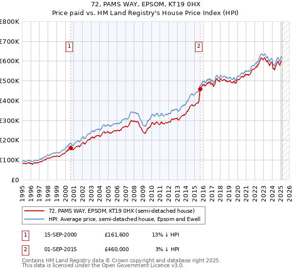72, PAMS WAY, EPSOM, KT19 0HX: Price paid vs HM Land Registry's House Price Index