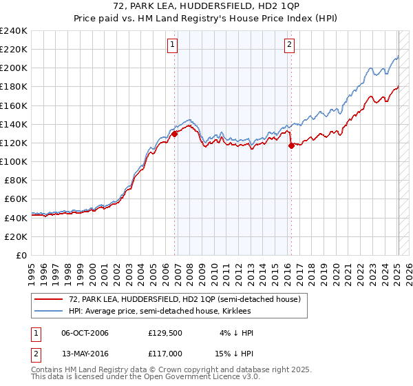 72, PARK LEA, HUDDERSFIELD, HD2 1QP: Price paid vs HM Land Registry's House Price Index