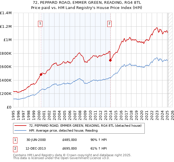 72, PEPPARD ROAD, EMMER GREEN, READING, RG4 8TL: Price paid vs HM Land Registry's House Price Index