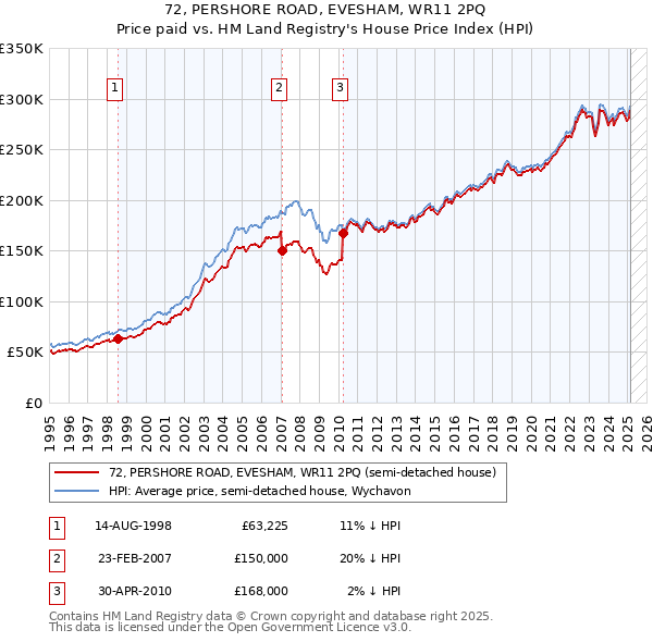 72, PERSHORE ROAD, EVESHAM, WR11 2PQ: Price paid vs HM Land Registry's House Price Index