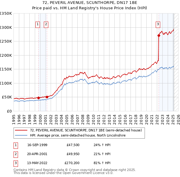 72, PEVERIL AVENUE, SCUNTHORPE, DN17 1BE: Price paid vs HM Land Registry's House Price Index