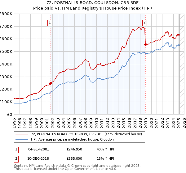 72, PORTNALLS ROAD, COULSDON, CR5 3DE: Price paid vs HM Land Registry's House Price Index