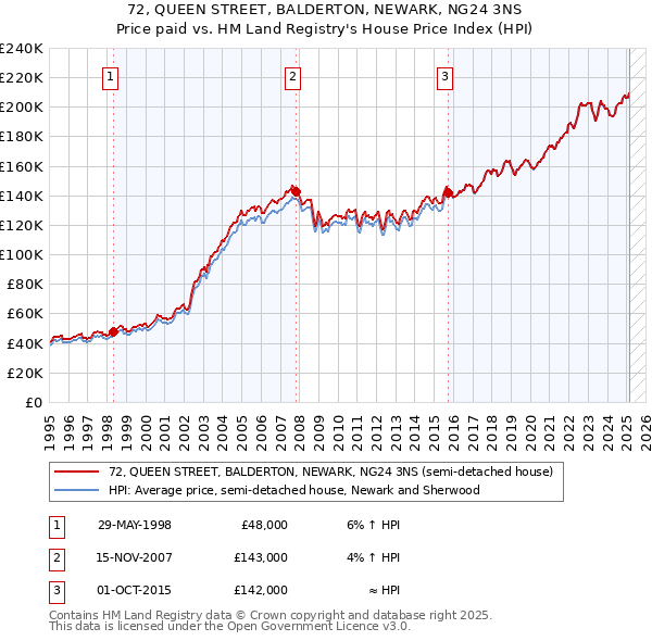 72, QUEEN STREET, BALDERTON, NEWARK, NG24 3NS: Price paid vs HM Land Registry's House Price Index
