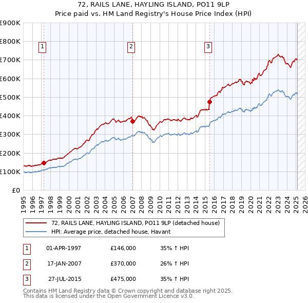 72, RAILS LANE, HAYLING ISLAND, PO11 9LP: Price paid vs HM Land Registry's House Price Index