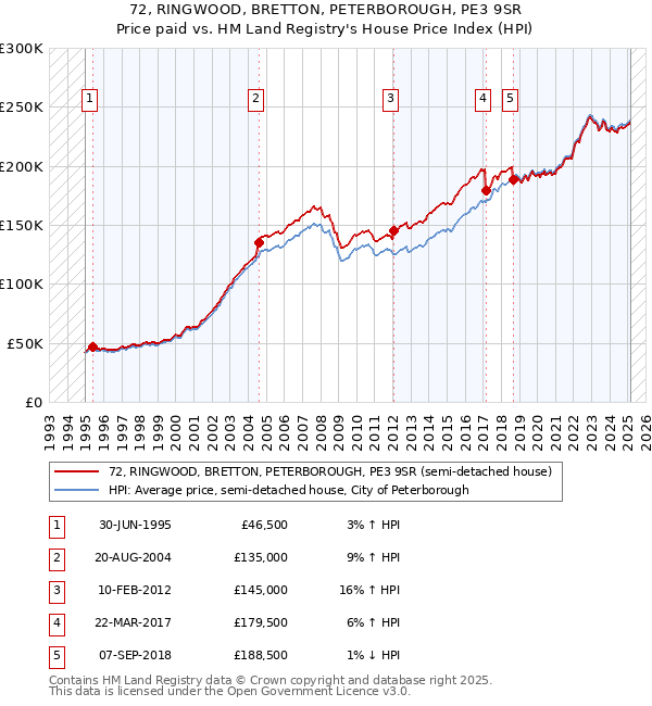 72, RINGWOOD, BRETTON, PETERBOROUGH, PE3 9SR: Price paid vs HM Land Registry's House Price Index