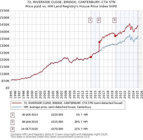 72, RIVERSIDE CLOSE, BRIDGE, CANTERBURY, CT4 5TN: Price paid vs HM Land Registry's House Price Index
