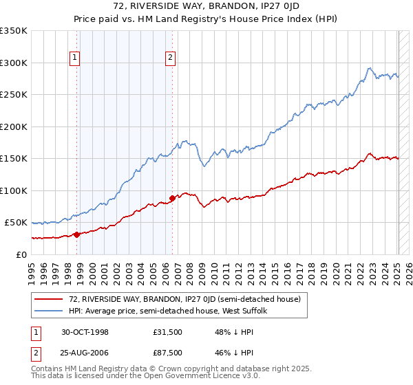 72, RIVERSIDE WAY, BRANDON, IP27 0JD: Price paid vs HM Land Registry's House Price Index