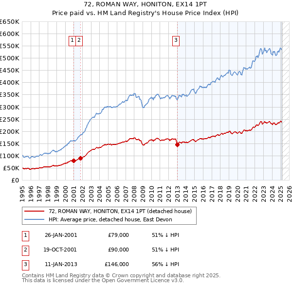 72, ROMAN WAY, HONITON, EX14 1PT: Price paid vs HM Land Registry's House Price Index