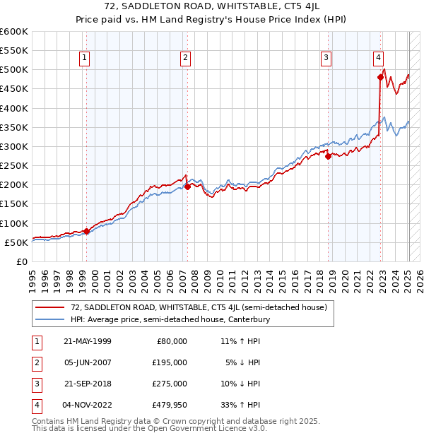 72, SADDLETON ROAD, WHITSTABLE, CT5 4JL: Price paid vs HM Land Registry's House Price Index