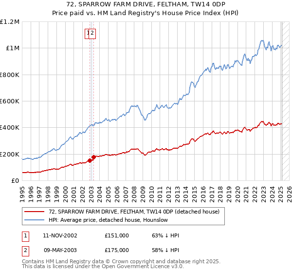 72, SPARROW FARM DRIVE, FELTHAM, TW14 0DP: Price paid vs HM Land Registry's House Price Index