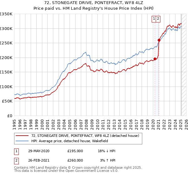 72, STONEGATE DRIVE, PONTEFRACT, WF8 4LZ: Price paid vs HM Land Registry's House Price Index