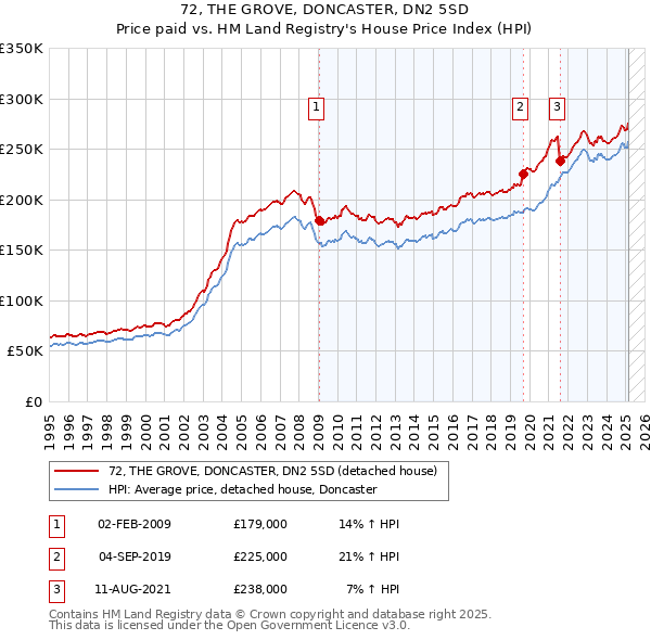 72, THE GROVE, DONCASTER, DN2 5SD: Price paid vs HM Land Registry's House Price Index