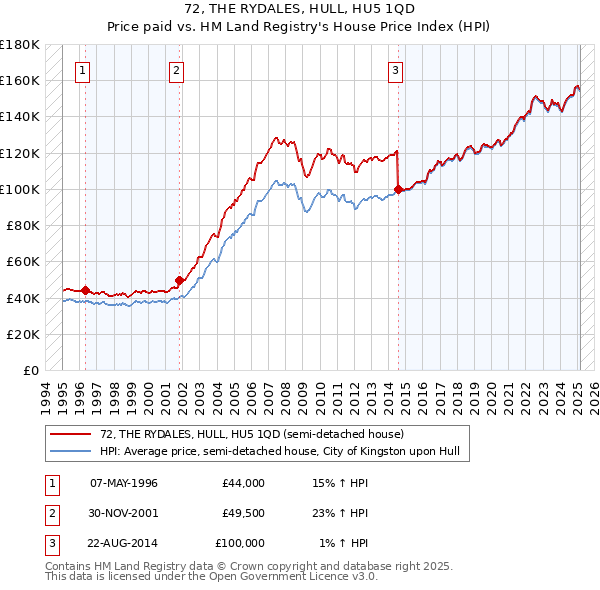 72, THE RYDALES, HULL, HU5 1QD: Price paid vs HM Land Registry's House Price Index