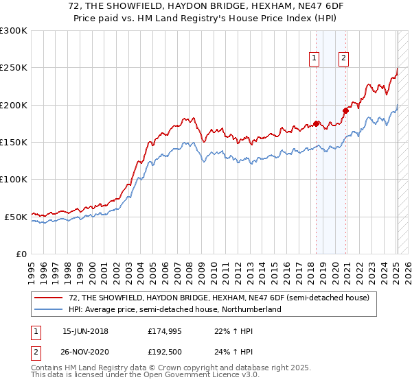 72, THE SHOWFIELD, HAYDON BRIDGE, HEXHAM, NE47 6DF: Price paid vs HM Land Registry's House Price Index