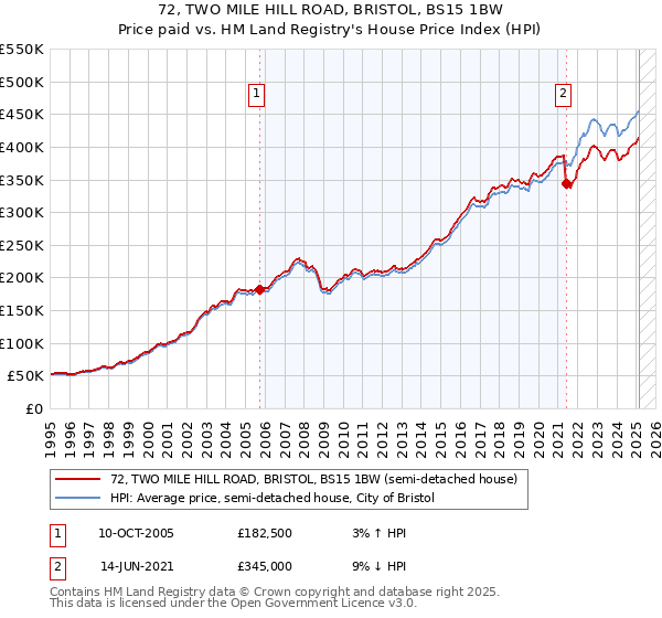 72, TWO MILE HILL ROAD, BRISTOL, BS15 1BW: Price paid vs HM Land Registry's House Price Index