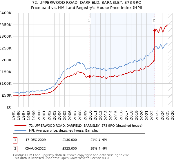 72, UPPERWOOD ROAD, DARFIELD, BARNSLEY, S73 9RQ: Price paid vs HM Land Registry's House Price Index
