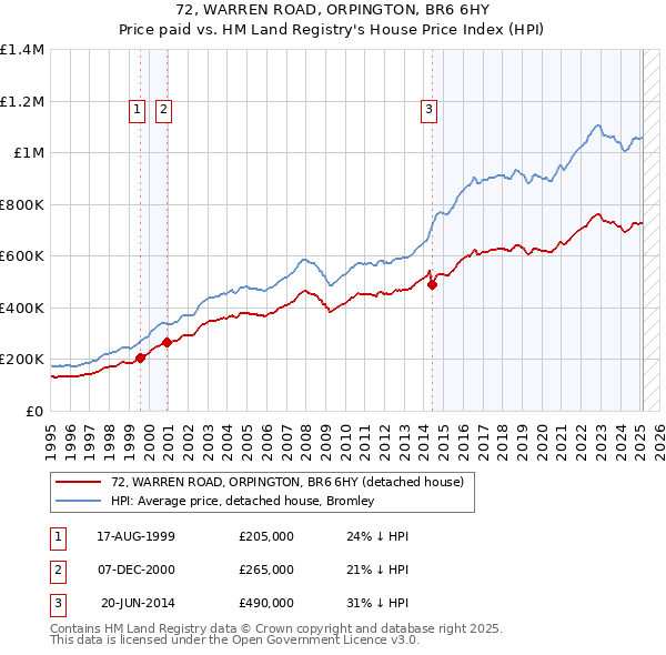 72, WARREN ROAD, ORPINGTON, BR6 6HY: Price paid vs HM Land Registry's House Price Index