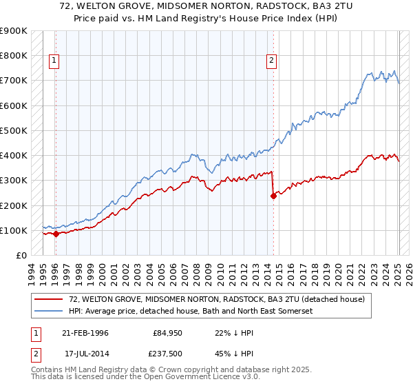 72, WELTON GROVE, MIDSOMER NORTON, RADSTOCK, BA3 2TU: Price paid vs HM Land Registry's House Price Index