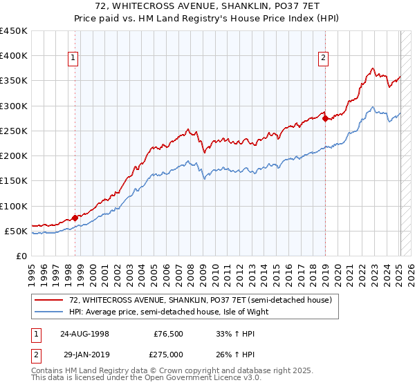 72, WHITECROSS AVENUE, SHANKLIN, PO37 7ET: Price paid vs HM Land Registry's House Price Index