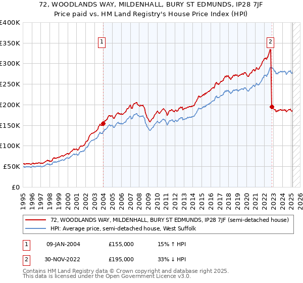 72, WOODLANDS WAY, MILDENHALL, BURY ST EDMUNDS, IP28 7JF: Price paid vs HM Land Registry's House Price Index