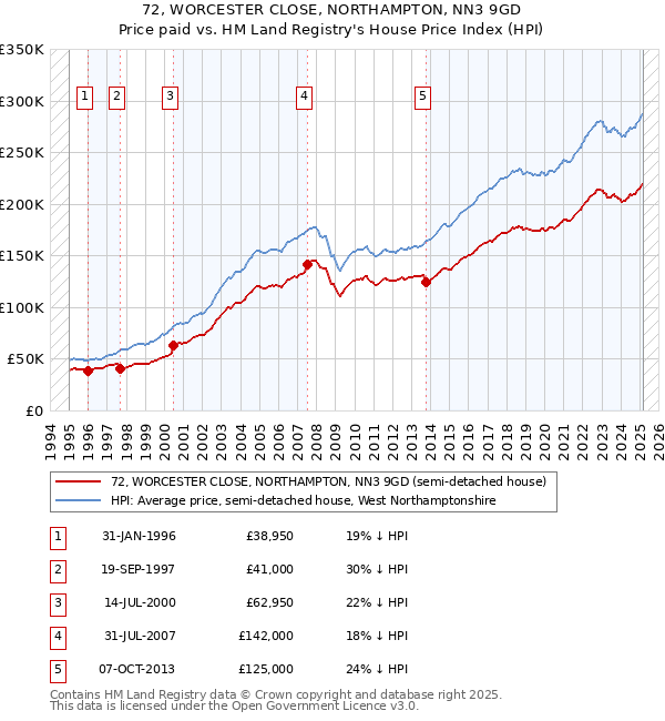 72, WORCESTER CLOSE, NORTHAMPTON, NN3 9GD: Price paid vs HM Land Registry's House Price Index