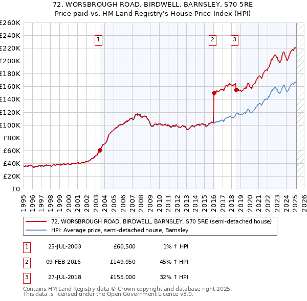 72, WORSBROUGH ROAD, BIRDWELL, BARNSLEY, S70 5RE: Price paid vs HM Land Registry's House Price Index