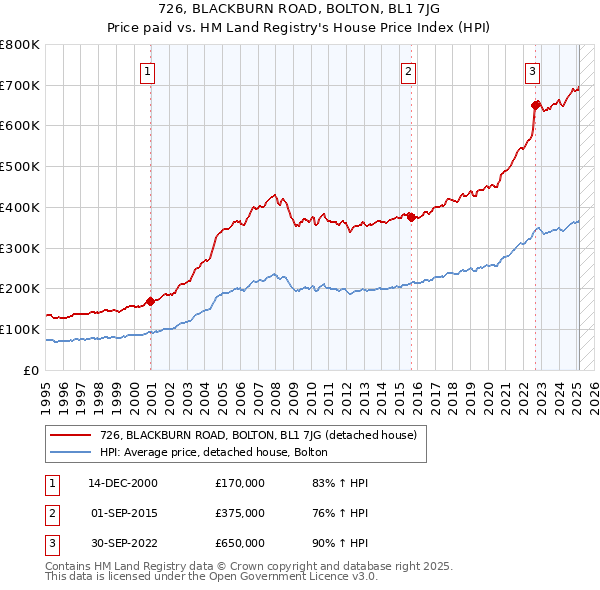 726, BLACKBURN ROAD, BOLTON, BL1 7JG: Price paid vs HM Land Registry's House Price Index