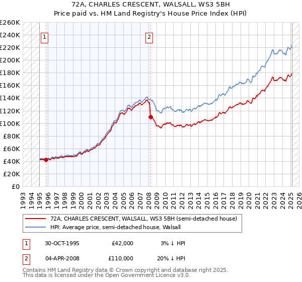 72A, CHARLES CRESCENT, WALSALL, WS3 5BH: Price paid vs HM Land Registry's House Price Index