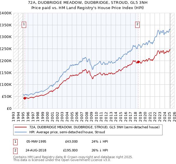 72A, DUDBRIDGE MEADOW, DUDBRIDGE, STROUD, GL5 3NH: Price paid vs HM Land Registry's House Price Index