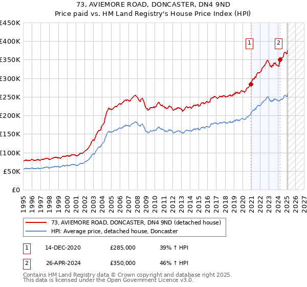 73, AVIEMORE ROAD, DONCASTER, DN4 9ND: Price paid vs HM Land Registry's House Price Index
