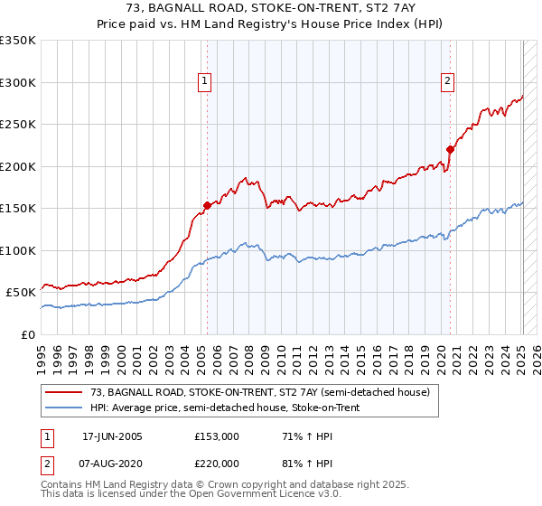 73, BAGNALL ROAD, STOKE-ON-TRENT, ST2 7AY: Price paid vs HM Land Registry's House Price Index