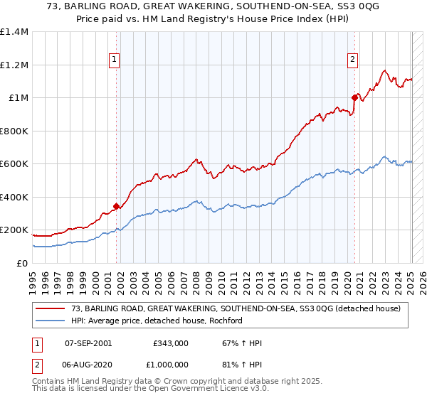 73, BARLING ROAD, GREAT WAKERING, SOUTHEND-ON-SEA, SS3 0QG: Price paid vs HM Land Registry's House Price Index