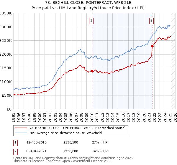 73, BEXHILL CLOSE, PONTEFRACT, WF8 2LE: Price paid vs HM Land Registry's House Price Index