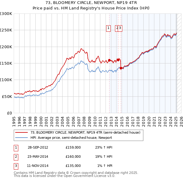 73, BLOOMERY CIRCLE, NEWPORT, NP19 4TR: Price paid vs HM Land Registry's House Price Index