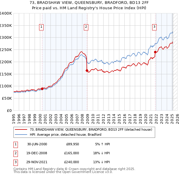 73, BRADSHAW VIEW, QUEENSBURY, BRADFORD, BD13 2FF: Price paid vs HM Land Registry's House Price Index