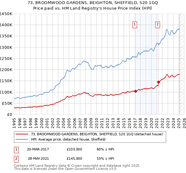 73, BROOMWOOD GARDENS, BEIGHTON, SHEFFIELD, S20 1GQ: Price paid vs HM Land Registry's House Price Index