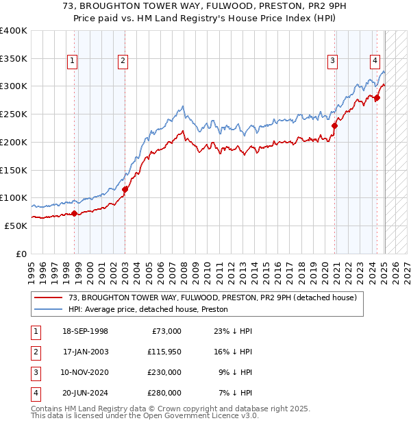 73, BROUGHTON TOWER WAY, FULWOOD, PRESTON, PR2 9PH: Price paid vs HM Land Registry's House Price Index