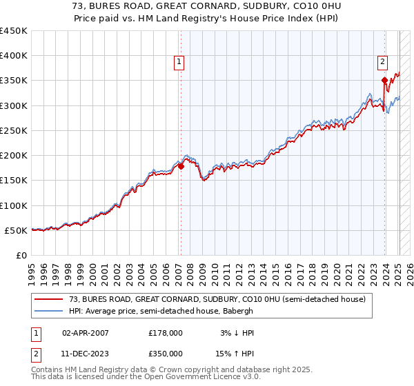 73, BURES ROAD, GREAT CORNARD, SUDBURY, CO10 0HU: Price paid vs HM Land Registry's House Price Index