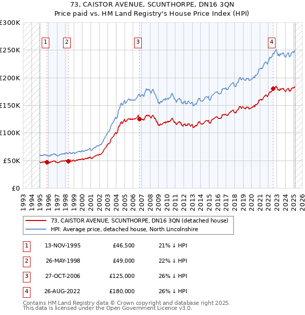73, CAISTOR AVENUE, SCUNTHORPE, DN16 3QN: Price paid vs HM Land Registry's House Price Index