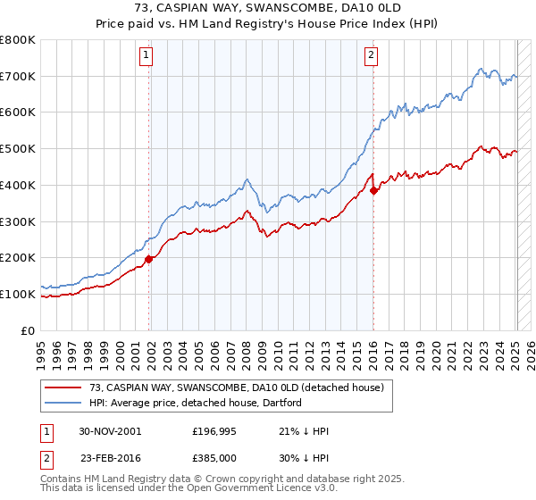 73, CASPIAN WAY, SWANSCOMBE, DA10 0LD: Price paid vs HM Land Registry's House Price Index
