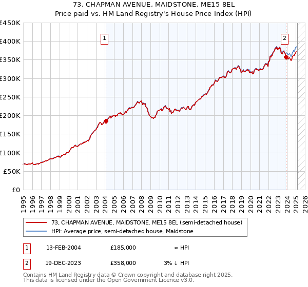 73, CHAPMAN AVENUE, MAIDSTONE, ME15 8EL: Price paid vs HM Land Registry's House Price Index