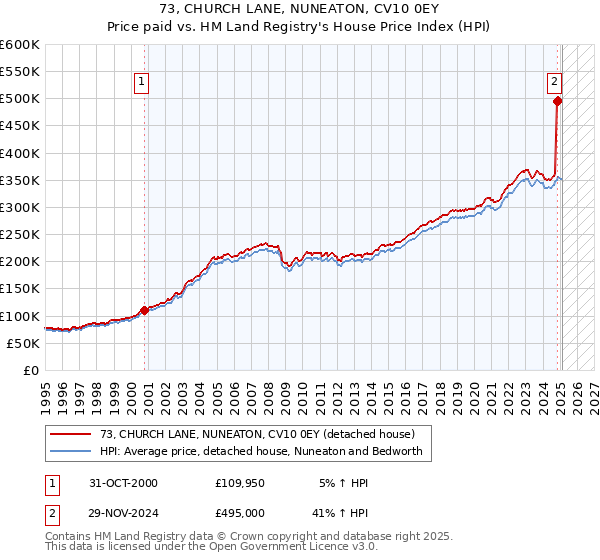 73, CHURCH LANE, NUNEATON, CV10 0EY: Price paid vs HM Land Registry's House Price Index