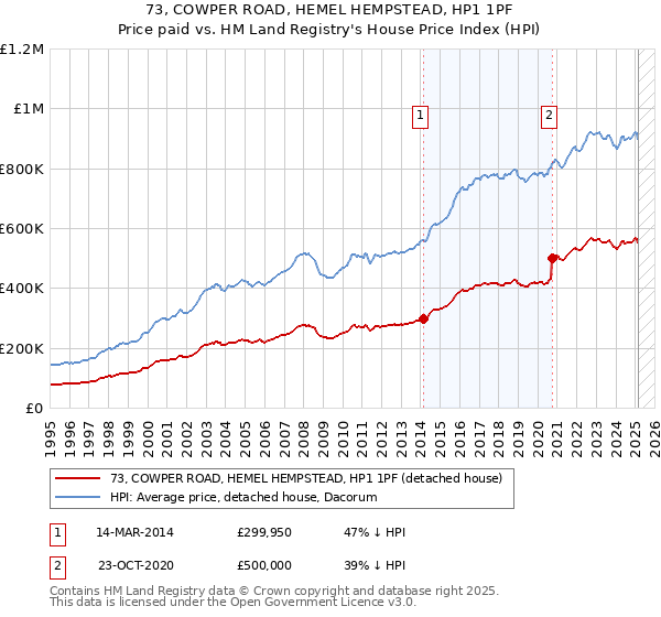73, COWPER ROAD, HEMEL HEMPSTEAD, HP1 1PF: Price paid vs HM Land Registry's House Price Index