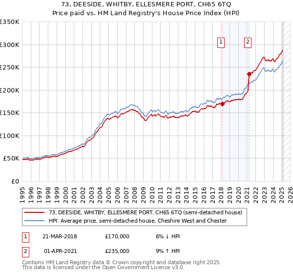 73, DEESIDE, WHITBY, ELLESMERE PORT, CH65 6TQ: Price paid vs HM Land Registry's House Price Index