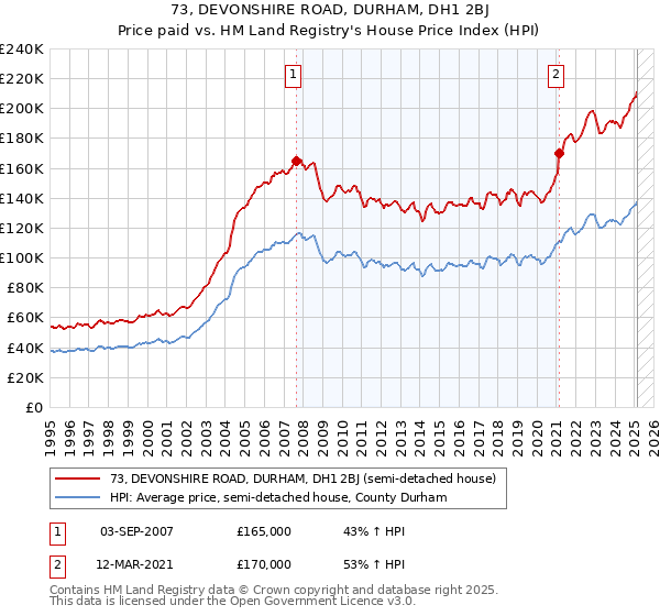 73, DEVONSHIRE ROAD, DURHAM, DH1 2BJ: Price paid vs HM Land Registry's House Price Index