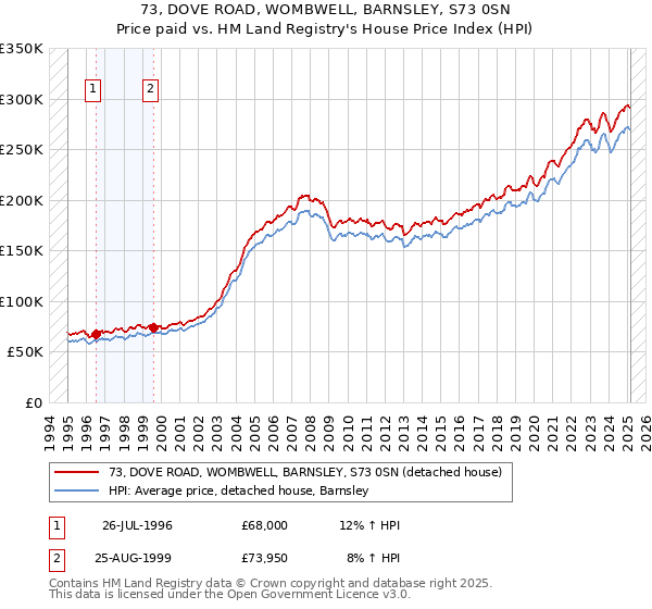 73, DOVE ROAD, WOMBWELL, BARNSLEY, S73 0SN: Price paid vs HM Land Registry's House Price Index