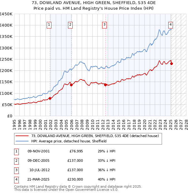 73, DOWLAND AVENUE, HIGH GREEN, SHEFFIELD, S35 4DE: Price paid vs HM Land Registry's House Price Index